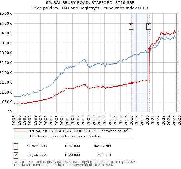 69, SALISBURY ROAD, STAFFORD, ST16 3SE: Price paid vs HM Land Registry's House Price Index