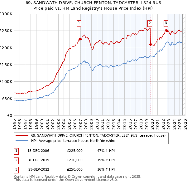 69, SANDWATH DRIVE, CHURCH FENTON, TADCASTER, LS24 9US: Price paid vs HM Land Registry's House Price Index