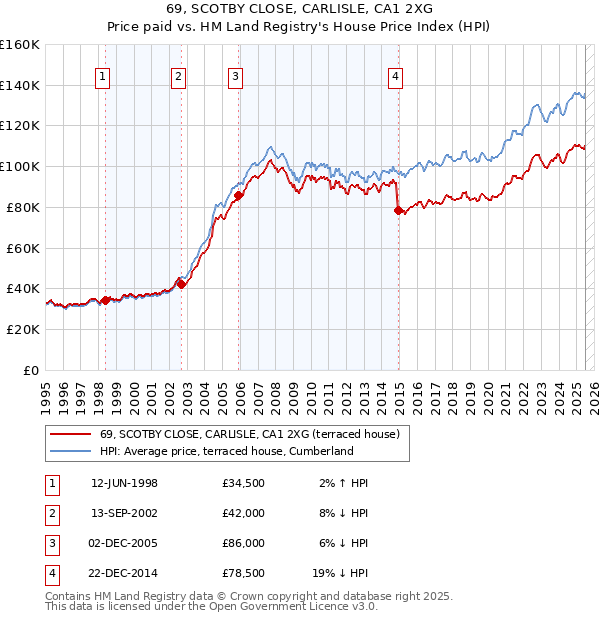 69, SCOTBY CLOSE, CARLISLE, CA1 2XG: Price paid vs HM Land Registry's House Price Index