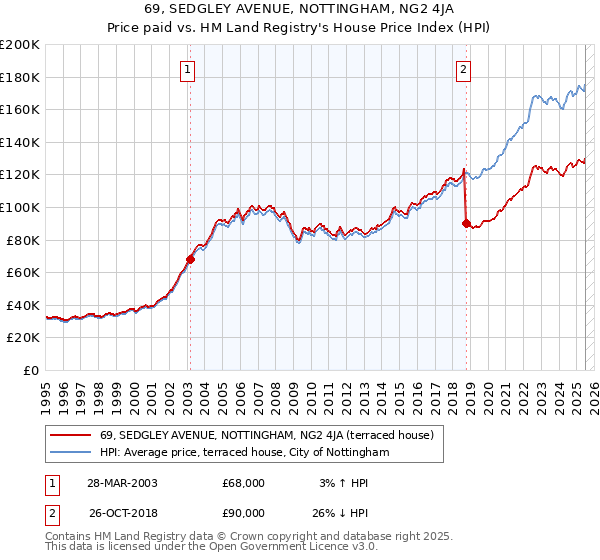 69, SEDGLEY AVENUE, NOTTINGHAM, NG2 4JA: Price paid vs HM Land Registry's House Price Index