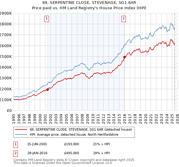 69, SERPENTINE CLOSE, STEVENAGE, SG1 6AR: Price paid vs HM Land Registry's House Price Index