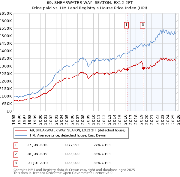 69, SHEARWATER WAY, SEATON, EX12 2FT: Price paid vs HM Land Registry's House Price Index
