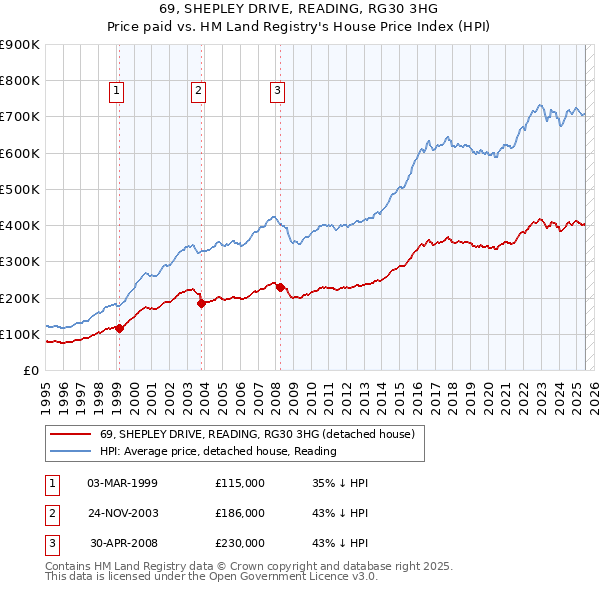 69, SHEPLEY DRIVE, READING, RG30 3HG: Price paid vs HM Land Registry's House Price Index