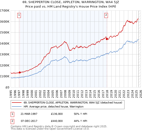 69, SHEPPERTON CLOSE, APPLETON, WARRINGTON, WA4 5JZ: Price paid vs HM Land Registry's House Price Index