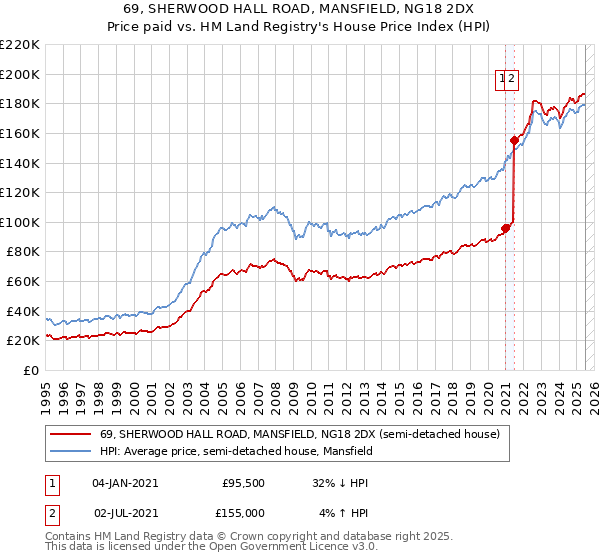 69, SHERWOOD HALL ROAD, MANSFIELD, NG18 2DX: Price paid vs HM Land Registry's House Price Index