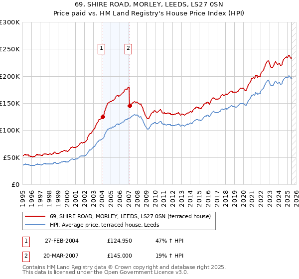69, SHIRE ROAD, MORLEY, LEEDS, LS27 0SN: Price paid vs HM Land Registry's House Price Index
