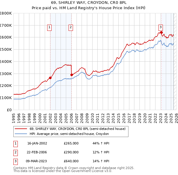 69, SHIRLEY WAY, CROYDON, CR0 8PL: Price paid vs HM Land Registry's House Price Index