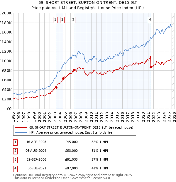 69, SHORT STREET, BURTON-ON-TRENT, DE15 9LT: Price paid vs HM Land Registry's House Price Index