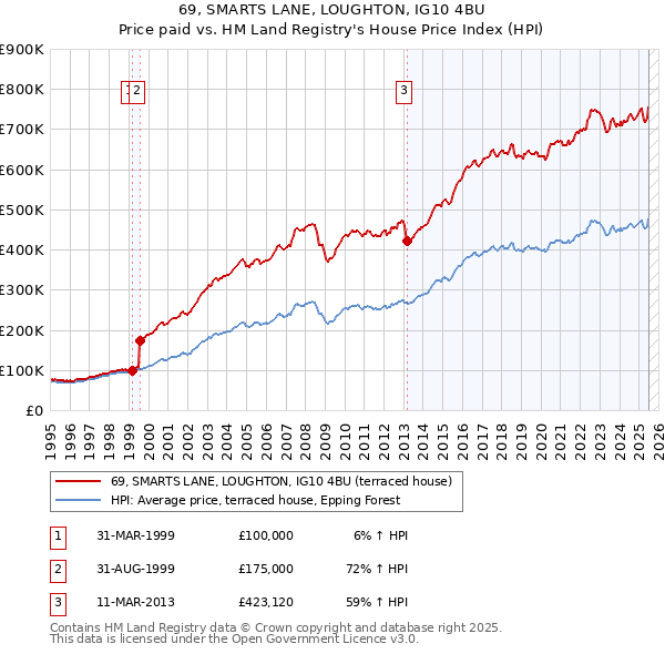 69, SMARTS LANE, LOUGHTON, IG10 4BU: Price paid vs HM Land Registry's House Price Index