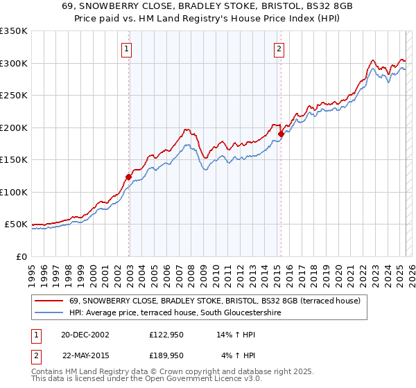 69, SNOWBERRY CLOSE, BRADLEY STOKE, BRISTOL, BS32 8GB: Price paid vs HM Land Registry's House Price Index