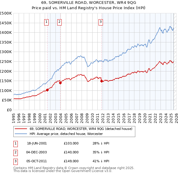 69, SOMERVILLE ROAD, WORCESTER, WR4 9QG: Price paid vs HM Land Registry's House Price Index
