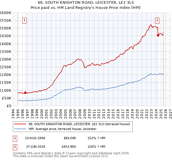 69, SOUTH KNIGHTON ROAD, LEICESTER, LE2 3LS: Price paid vs HM Land Registry's House Price Index