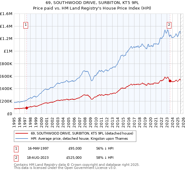 69, SOUTHWOOD DRIVE, SURBITON, KT5 9PL: Price paid vs HM Land Registry's House Price Index