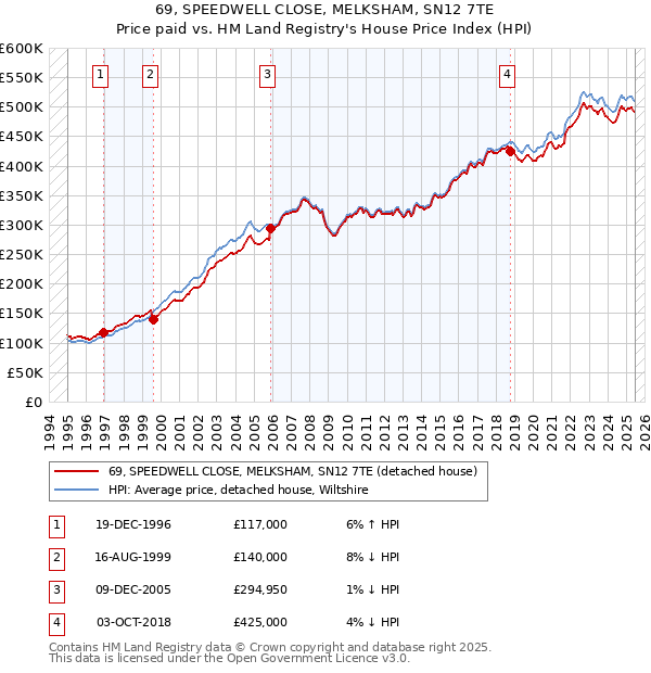 69, SPEEDWELL CLOSE, MELKSHAM, SN12 7TE: Price paid vs HM Land Registry's House Price Index