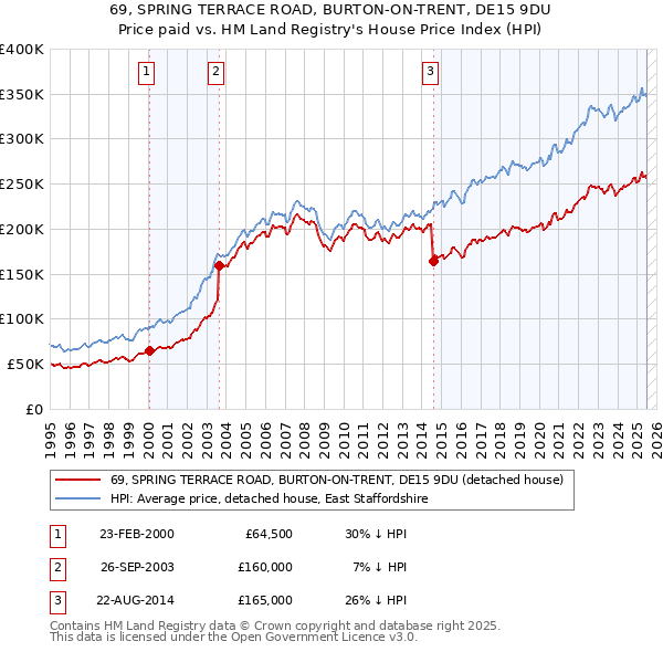 69, SPRING TERRACE ROAD, BURTON-ON-TRENT, DE15 9DU: Price paid vs HM Land Registry's House Price Index
