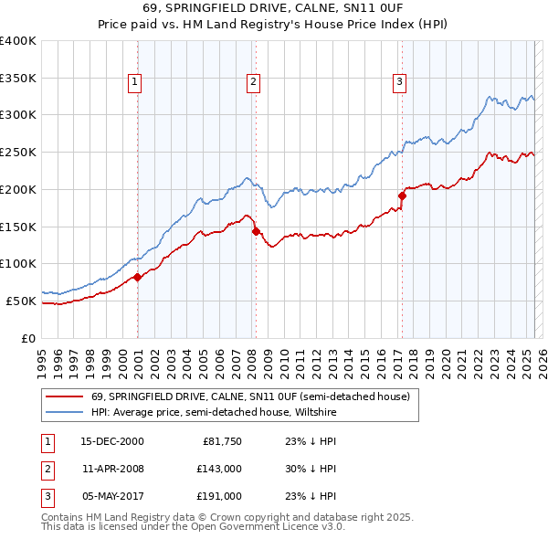69, SPRINGFIELD DRIVE, CALNE, SN11 0UF: Price paid vs HM Land Registry's House Price Index