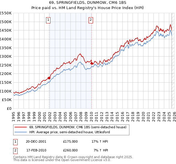 69, SPRINGFIELDS, DUNMOW, CM6 1BS: Price paid vs HM Land Registry's House Price Index
