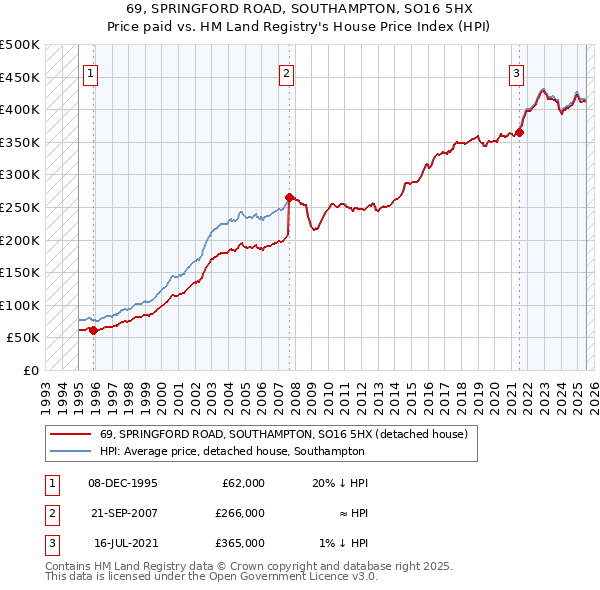 69, SPRINGFORD ROAD, SOUTHAMPTON, SO16 5HX: Price paid vs HM Land Registry's House Price Index
