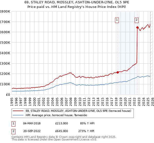 69, STALEY ROAD, MOSSLEY, ASHTON-UNDER-LYNE, OL5 9PE: Price paid vs HM Land Registry's House Price Index