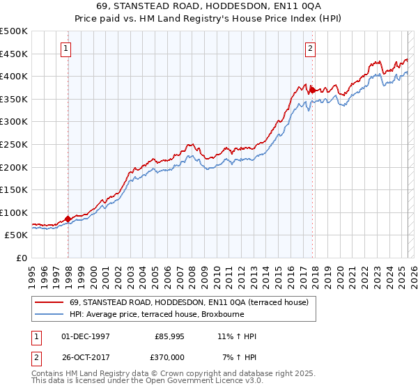 69, STANSTEAD ROAD, HODDESDON, EN11 0QA: Price paid vs HM Land Registry's House Price Index