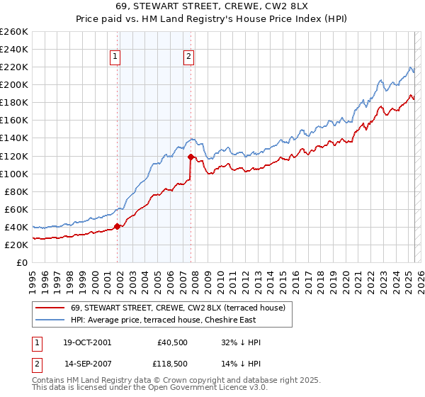 69, STEWART STREET, CREWE, CW2 8LX: Price paid vs HM Land Registry's House Price Index