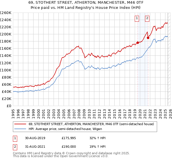 69, STOTHERT STREET, ATHERTON, MANCHESTER, M46 0TF: Price paid vs HM Land Registry's House Price Index