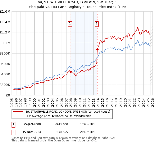 69, STRATHVILLE ROAD, LONDON, SW18 4QR: Price paid vs HM Land Registry's House Price Index