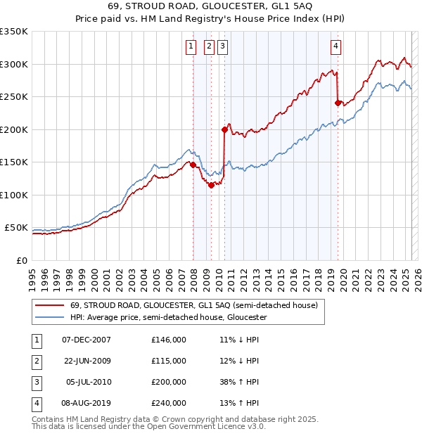 69, STROUD ROAD, GLOUCESTER, GL1 5AQ: Price paid vs HM Land Registry's House Price Index