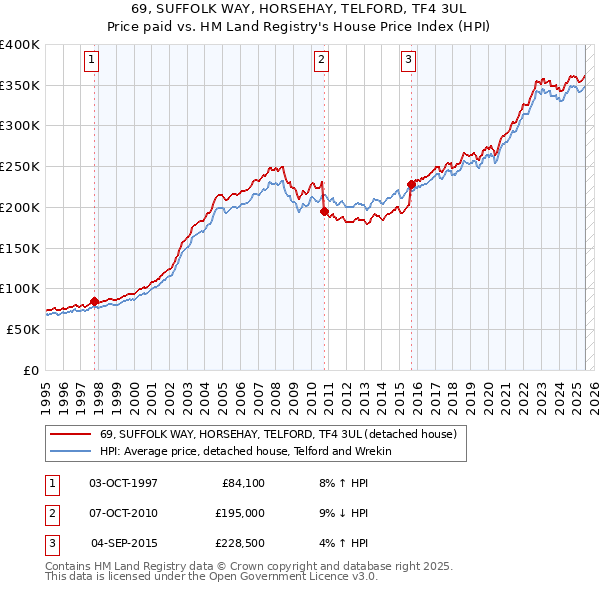 69, SUFFOLK WAY, HORSEHAY, TELFORD, TF4 3UL: Price paid vs HM Land Registry's House Price Index
