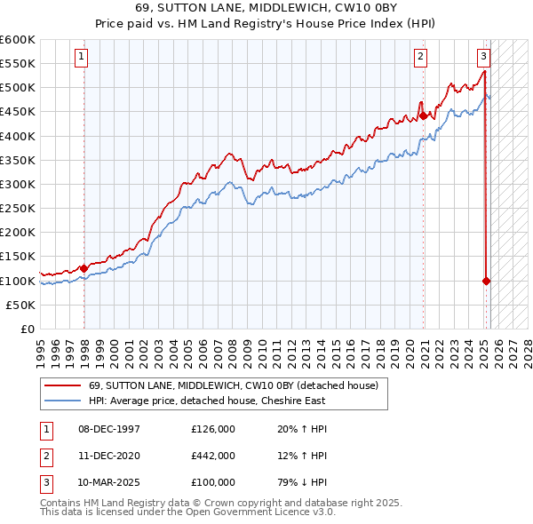 69, SUTTON LANE, MIDDLEWICH, CW10 0BY: Price paid vs HM Land Registry's House Price Index