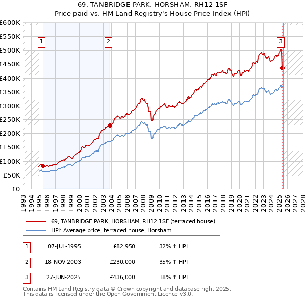 69, TANBRIDGE PARK, HORSHAM, RH12 1SF: Price paid vs HM Land Registry's House Price Index