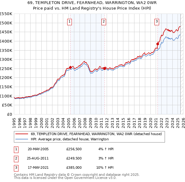 69, TEMPLETON DRIVE, FEARNHEAD, WARRINGTON, WA2 0WR: Price paid vs HM Land Registry's House Price Index