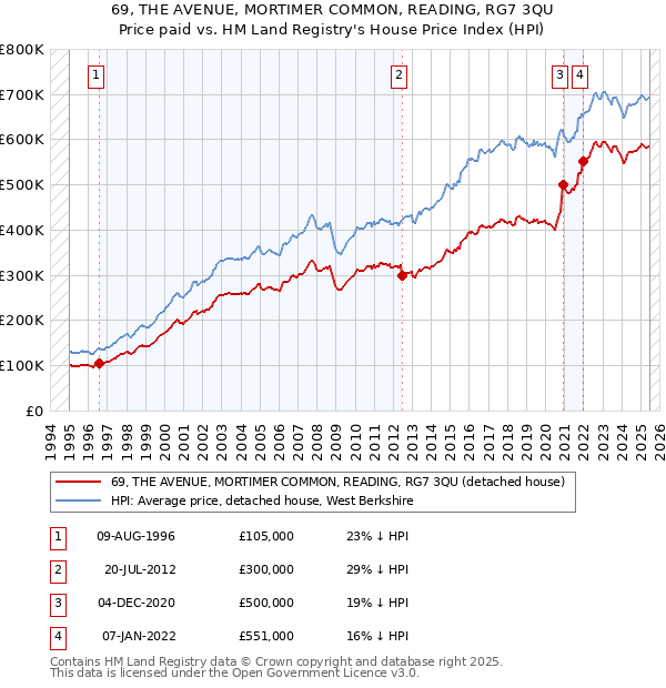 69, THE AVENUE, MORTIMER COMMON, READING, RG7 3QU: Price paid vs HM Land Registry's House Price Index