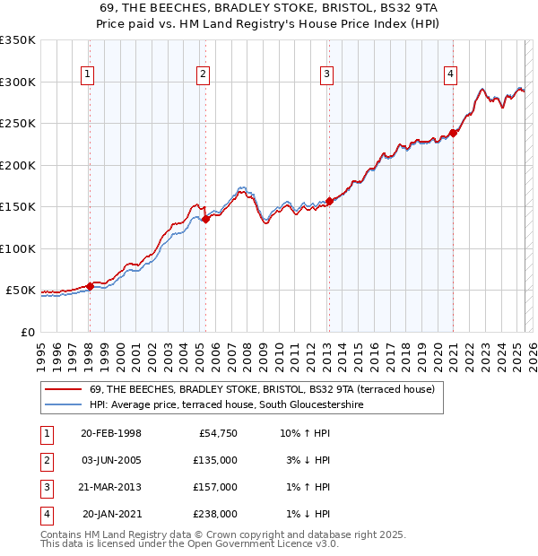 69, THE BEECHES, BRADLEY STOKE, BRISTOL, BS32 9TA: Price paid vs HM Land Registry's House Price Index