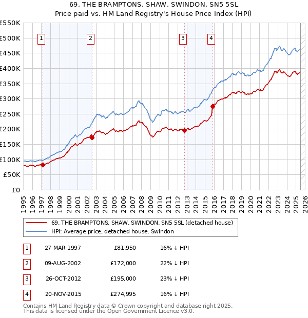 69, THE BRAMPTONS, SHAW, SWINDON, SN5 5SL: Price paid vs HM Land Registry's House Price Index