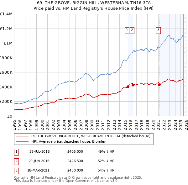 69, THE GROVE, BIGGIN HILL, WESTERHAM, TN16 3TA: Price paid vs HM Land Registry's House Price Index
