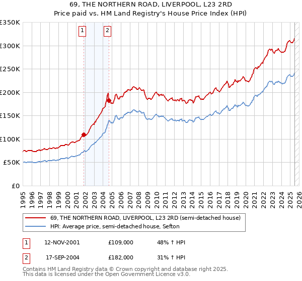 69, THE NORTHERN ROAD, LIVERPOOL, L23 2RD: Price paid vs HM Land Registry's House Price Index