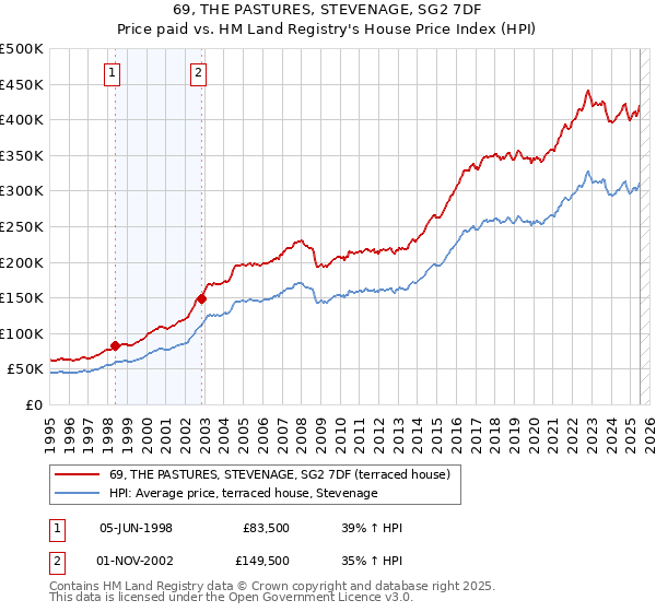 69, THE PASTURES, STEVENAGE, SG2 7DF: Price paid vs HM Land Registry's House Price Index
