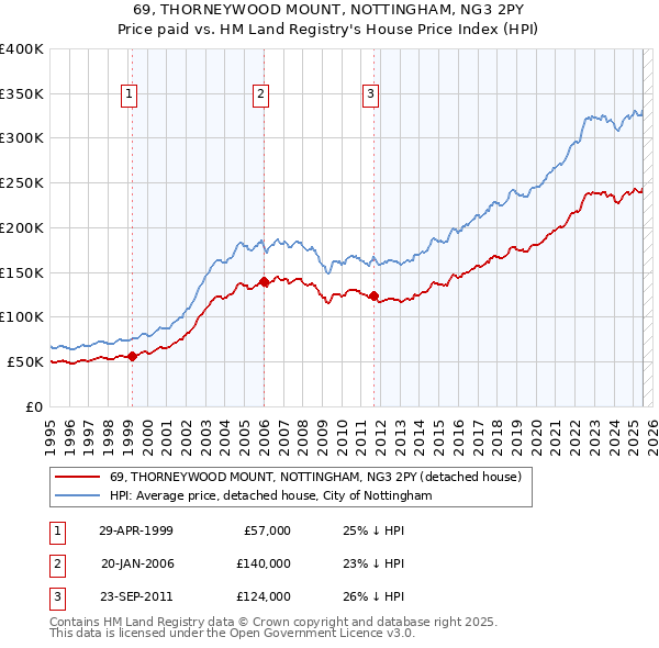 69, THORNEYWOOD MOUNT, NOTTINGHAM, NG3 2PY: Price paid vs HM Land Registry's House Price Index