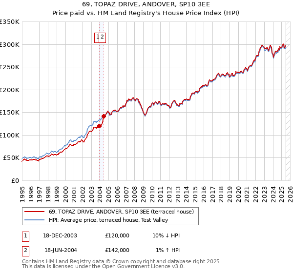 69, TOPAZ DRIVE, ANDOVER, SP10 3EE: Price paid vs HM Land Registry's House Price Index