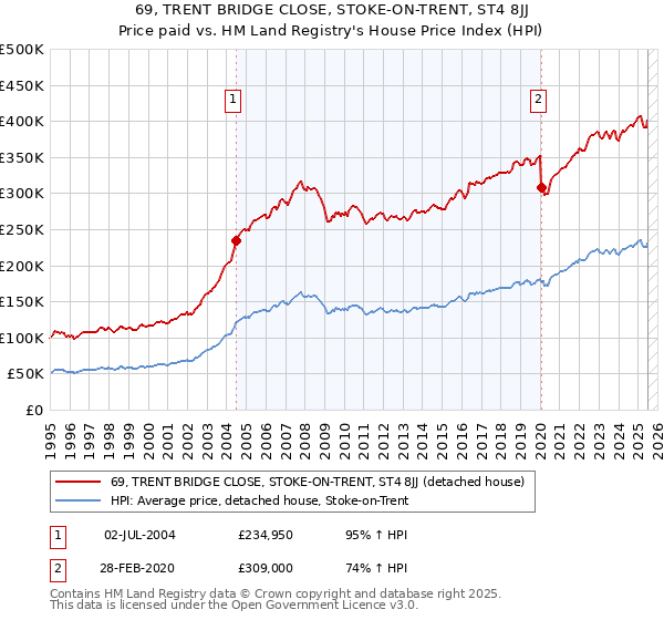 69, TRENT BRIDGE CLOSE, STOKE-ON-TRENT, ST4 8JJ: Price paid vs HM Land Registry's House Price Index