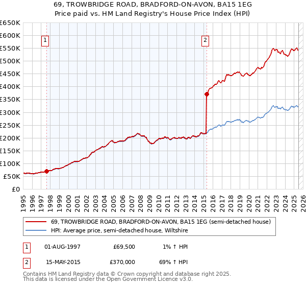 69, TROWBRIDGE ROAD, BRADFORD-ON-AVON, BA15 1EG: Price paid vs HM Land Registry's House Price Index