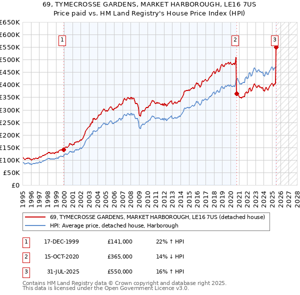 69, TYMECROSSE GARDENS, MARKET HARBOROUGH, LE16 7US: Price paid vs HM Land Registry's House Price Index