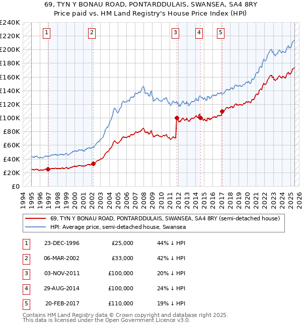 69, TYN Y BONAU ROAD, PONTARDDULAIS, SWANSEA, SA4 8RY: Price paid vs HM Land Registry's House Price Index