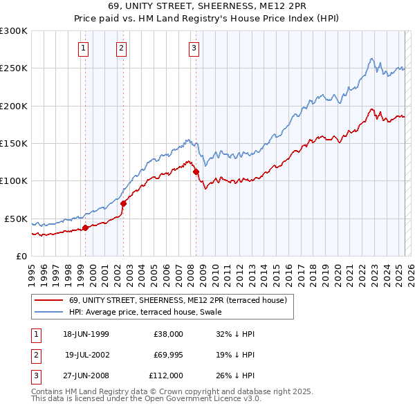 69, UNITY STREET, SHEERNESS, ME12 2PR: Price paid vs HM Land Registry's House Price Index