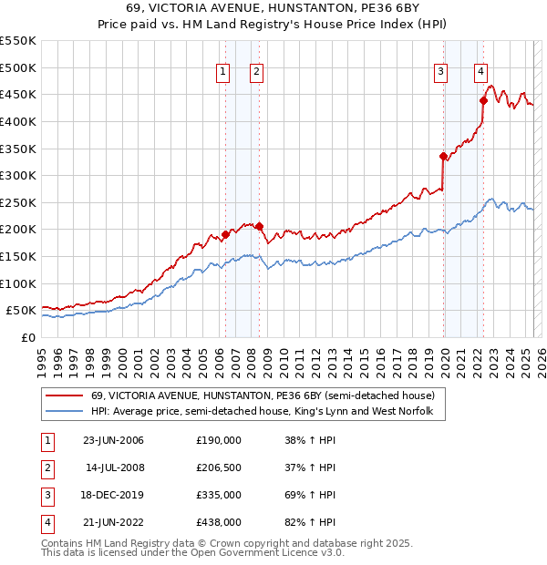 69, VICTORIA AVENUE, HUNSTANTON, PE36 6BY: Price paid vs HM Land Registry's House Price Index