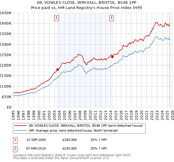 69, VOWLES CLOSE, WRAXALL, BRISTOL, BS48 1PP: Price paid vs HM Land Registry's House Price Index
