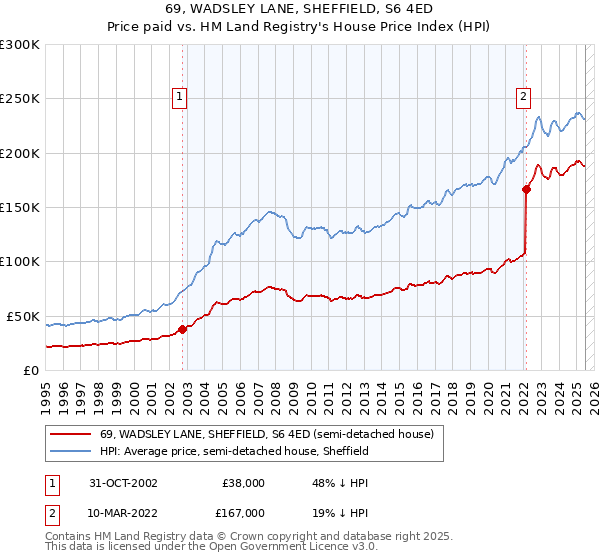 69, WADSLEY LANE, SHEFFIELD, S6 4ED: Price paid vs HM Land Registry's House Price Index