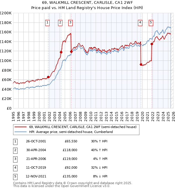 69, WALKMILL CRESCENT, CARLISLE, CA1 2WF: Price paid vs HM Land Registry's House Price Index