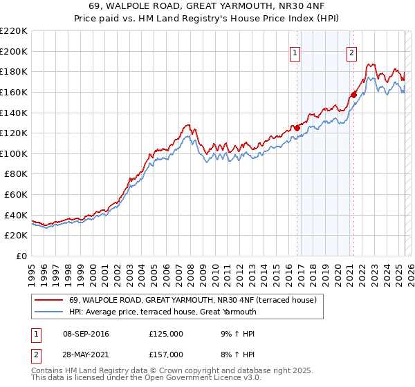69, WALPOLE ROAD, GREAT YARMOUTH, NR30 4NF: Price paid vs HM Land Registry's House Price Index